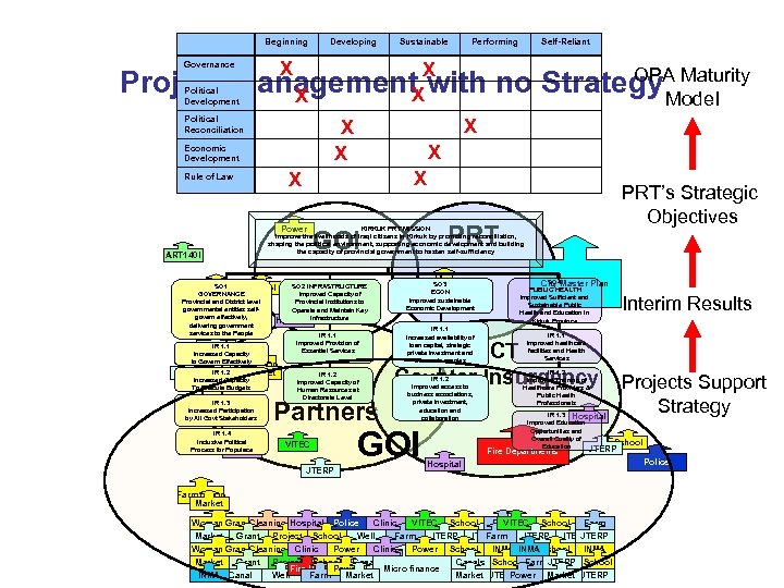 Beginning Developing Sustainable Performing Self-Reliant X X OPA Maturity Project Management with no Strategy