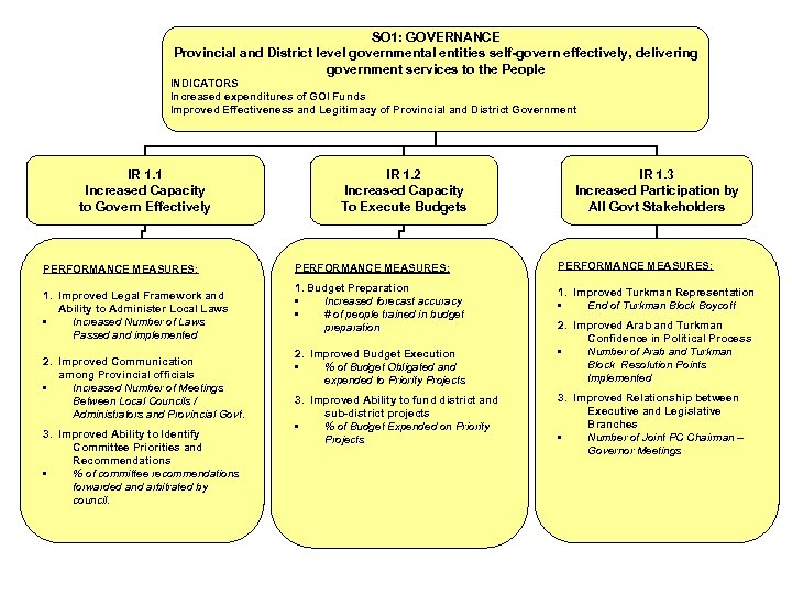 SO 1: GOVERNANCE Provincial and District level governmental entities self-govern effectively, delivering government services
