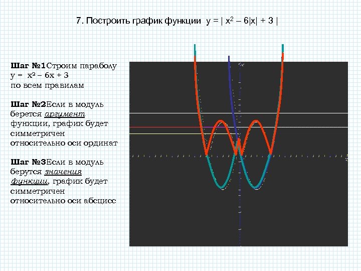 7. Построить график функции у = | x 2 – 6|x| + 3 |