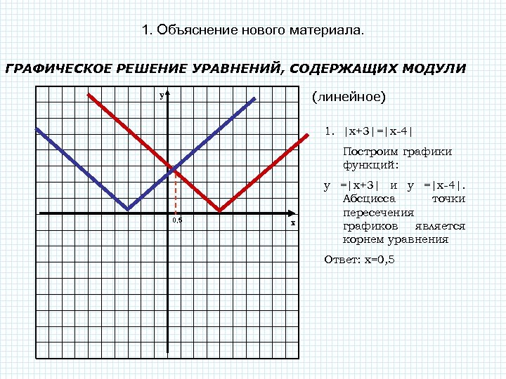 1. Объяснение нового материала. ГРАФИЧЕСКОЕ РЕШЕНИЕ УРАВНЕНИЙ, СОДЕРЖАЩИХ МОДУЛИ (линейное) y 1. |х+3|=|x-4| Построим