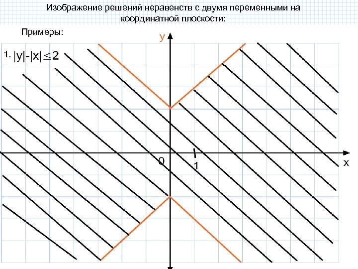 Изображение решений неравенств с двумя переменными на координатной плоскости: Примеры: 1. 