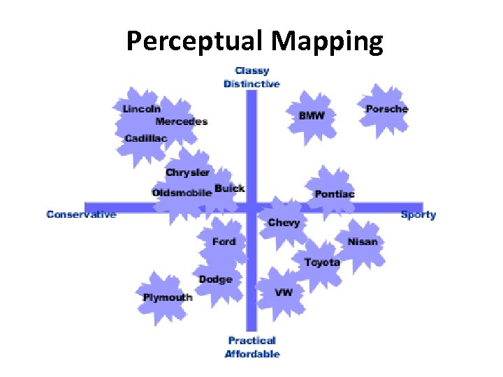 Perceptual Mapping 