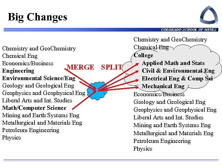 Big Changes COLORADO SCHOOL OF MINES Chemistry and Geo. Chemistry Chemical Eng Economics/Business MERGE