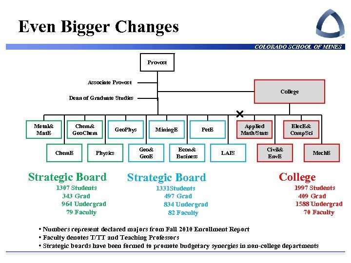 Even Bigger Changes COLORADO SCHOOL OF MINES Provost Associate Provost College Dean of Graduate