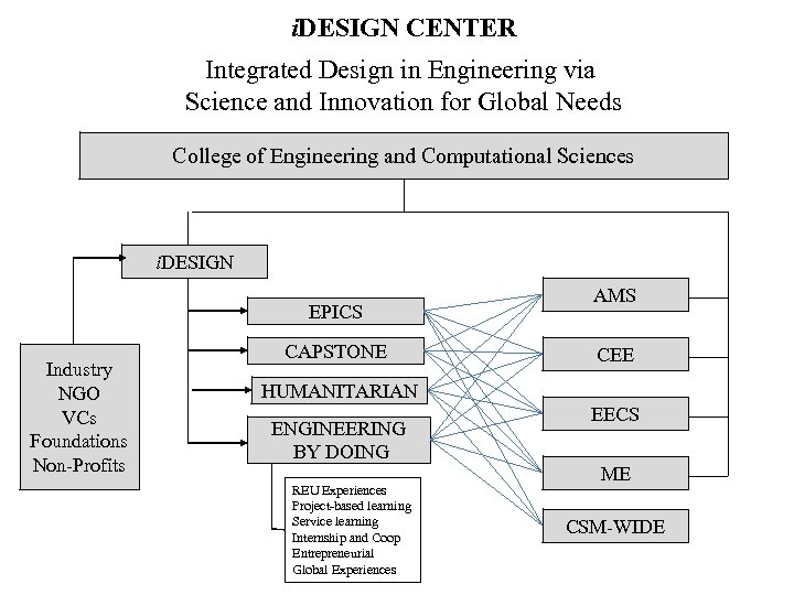 i. DESIGN CENTER Integrated Design in Engineering via Science and Innovation for Global Needs