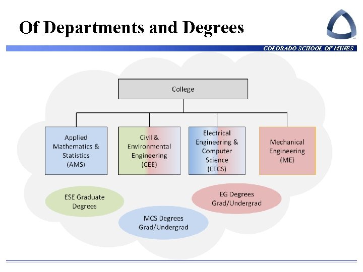 Of Departments and Degrees COLORADO SCHOOL OF MINES 