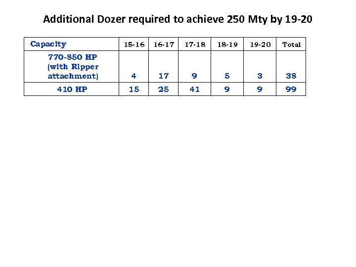 Additional Dozer required to achieve 250 Mty by 19 -20 Capacity 15 -16 16