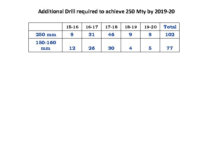 Additional Drill required to achieve 250 Mty by 2019 -20 15 -16 16 -17