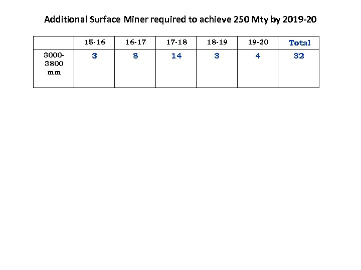 Additional Surface Miner required to achieve 250 Mty by 2019 -20 15 -16 30003800
