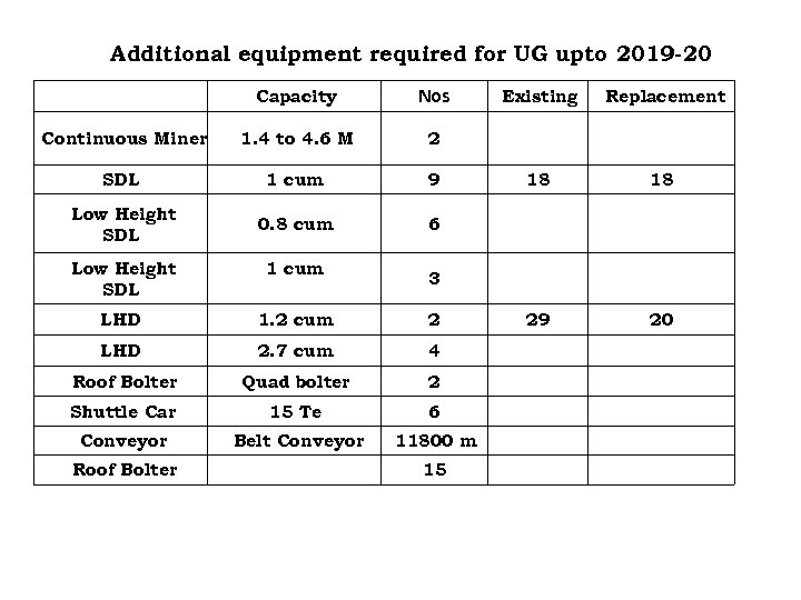 Additional equipment required for UG upto 2019 -20 Capacity Nos Continuous Miner 1. 4