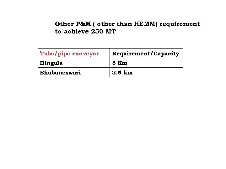 Other P&M ( other than HEMM) requirement to achieve 250 MT Tube/pipe conveyor Requirement/Capacity