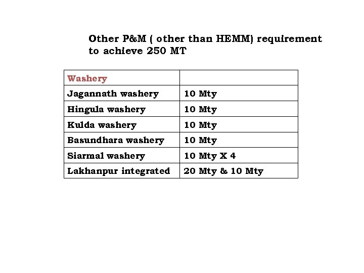 Other P&M ( other than HEMM) requirement to achieve 250 MT Washery Jagannath washery