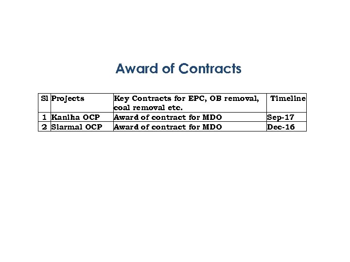 Award of Contracts Sl Projects 1 Kaniha OCP 2 Siarmal OCP Key Contracts for