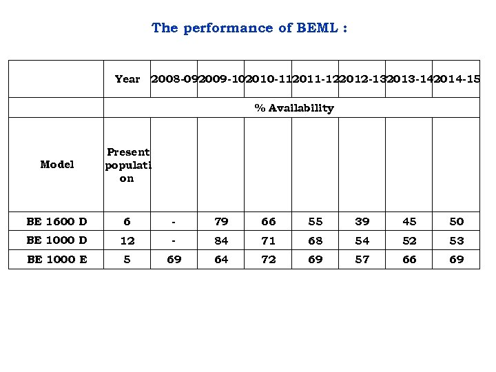 The performance of BEML : Year 2008 -09 2009 -10 2010 -11 2011 -12