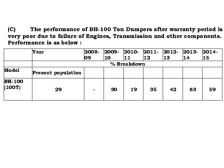(C) The performance of BH-100 Ton Dumpers after warranty period is very poor due