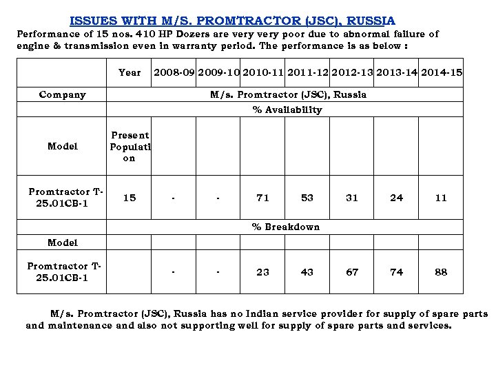 ISSUES WITH M/S. PROMTRACTOR (JSC), RUSSIA Performance of 15 nos. 410 HP Dozers are