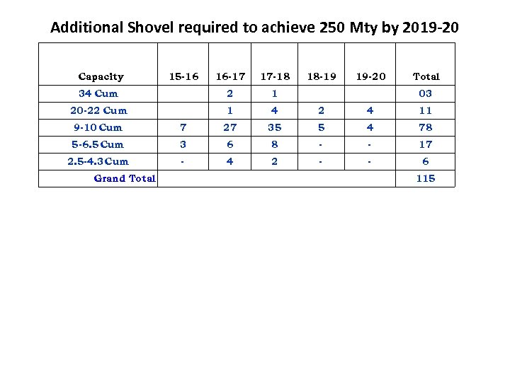 Additional Shovel required to achieve 250 Mty by 2019 -20 Capacity 15 -16 16