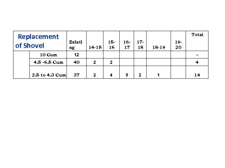 Replacement of Shovel Total Existi ng 14 -15 1516 10 Cum 40 2 37