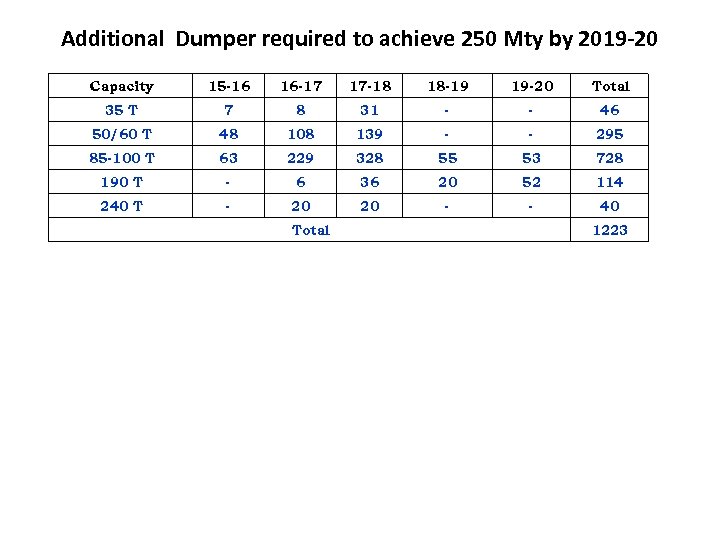 Additional Dumper required to achieve 250 Mty by 2019 -20 Capacity 15 -16 16