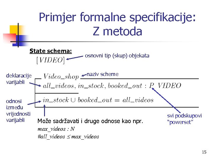 Primjer formalne specifikacije: Z metoda State schema: deklaracije varijabli odnosi između vrijednosti varijabli osnovni