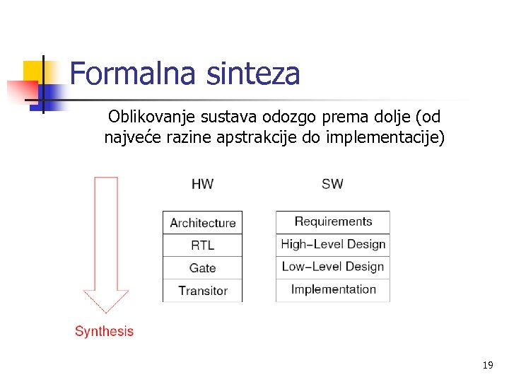 Formalna sinteza Oblikovanje sustava odozgo prema dolje (od najveće razine apstrakcije do implementacije) 19
