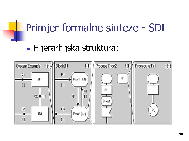 Primjer formalne sinteze - SDL n Hijerarhijska struktura: 25 