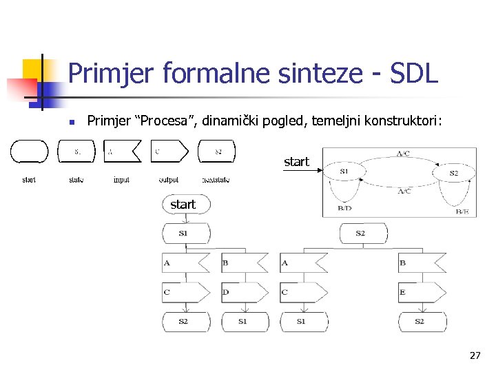 Primjer formalne sinteze - SDL n Primjer “Procesa”, dinamički pogled, temeljni konstruktori: start 27