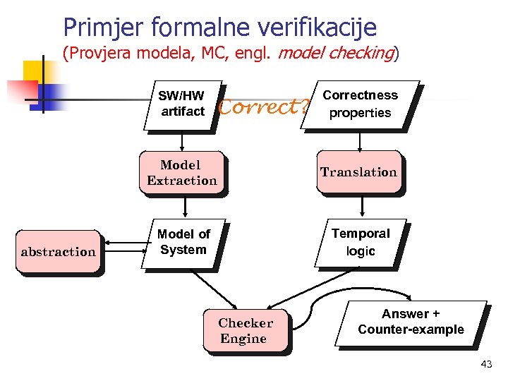 Primjer formalne verifikacije (Provjera modela, MC, engl. model checking) SW/HW artifact Correct? Correctness properties