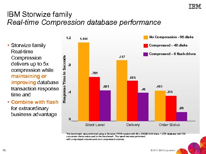 IBM Storwize family Real-time Compression database performance 1. 2 Compressed – 48 disks Response
