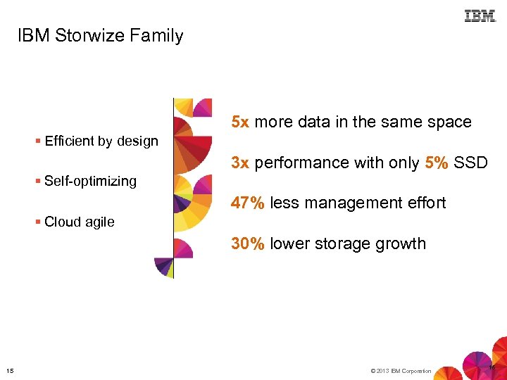 IBM Storwize Family 5 x more data in the same space § Efficient by