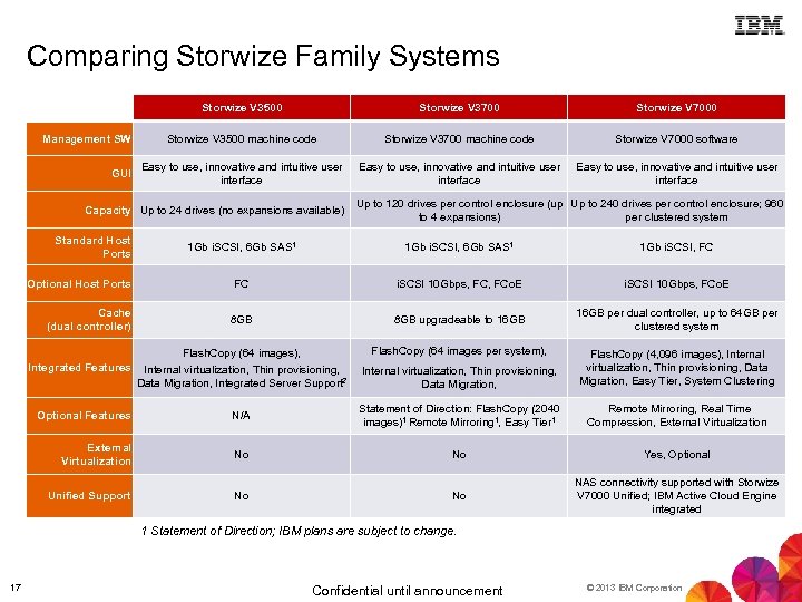 Comparing Storwize Family Systems Storwize V 3500 Management SW GUI Storwize V 3700 Storwize