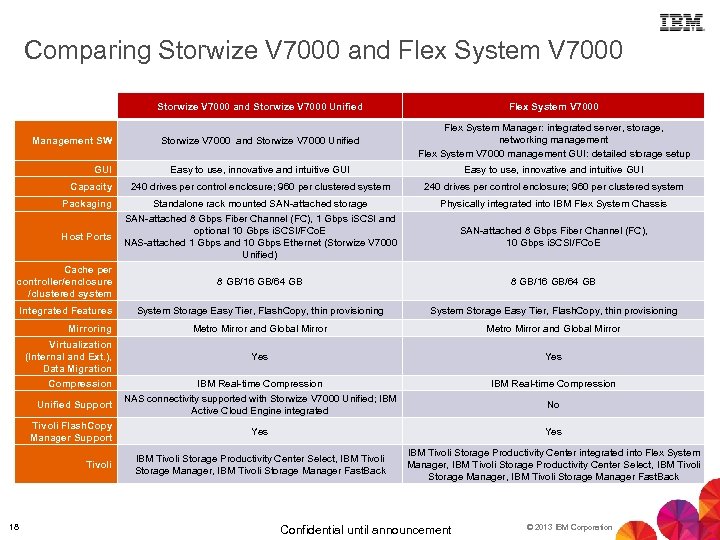 Comparing Storwize V 7000 and Flex System V 7000 Storwize V 7000 and Storwize