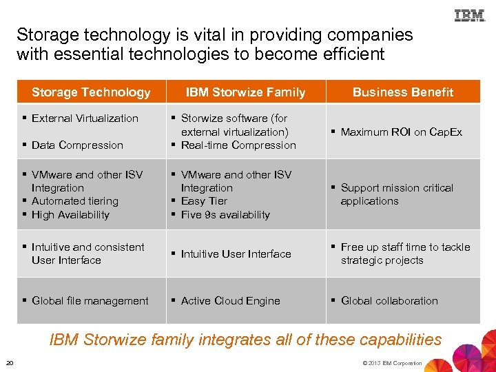 Storage technology is vital in providing companies with essential technologies to become efficient Storage
