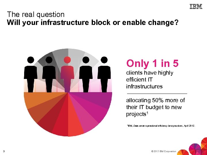 The real question Will your infrastructure block or enable change? Only 1 in 5