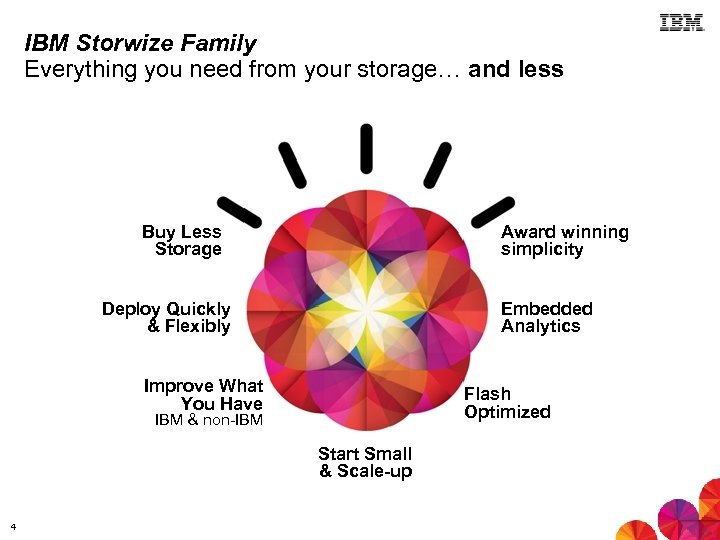 IBM Storwize Family Everything you need from your storage… and less Buy Less Storage