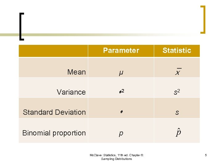 Parameter Statistic Mean µ Variance 2 s 2 Standard Deviation s Binomial proportion p
