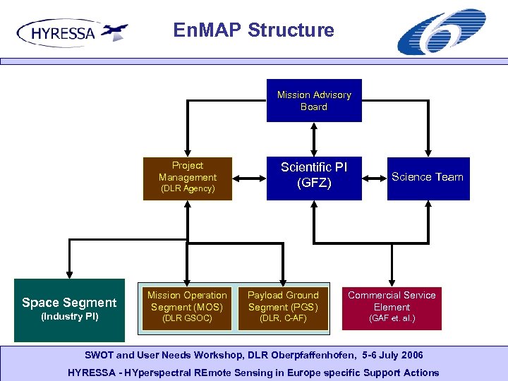 En. MAP Structure Mission Advisory Board Project Management (DLR Agency) Space Segment (Industry PI)