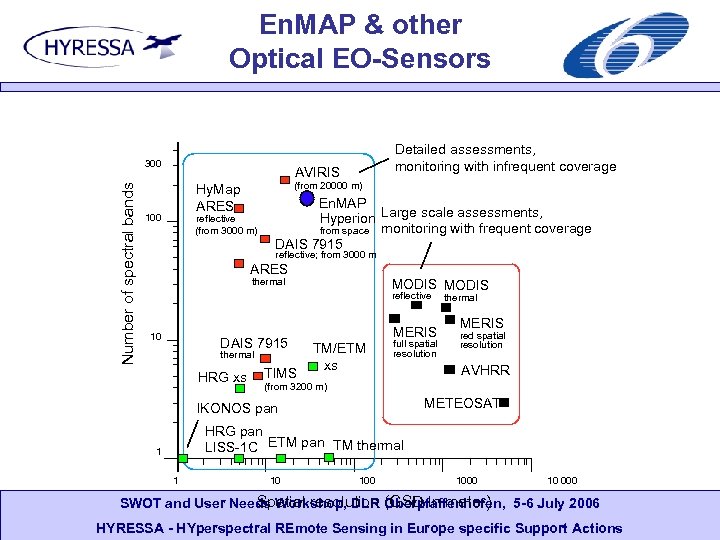 En. MAP & other Optical EO-Sensors Number of spectral bands 300 Detailed assessments, monitoring