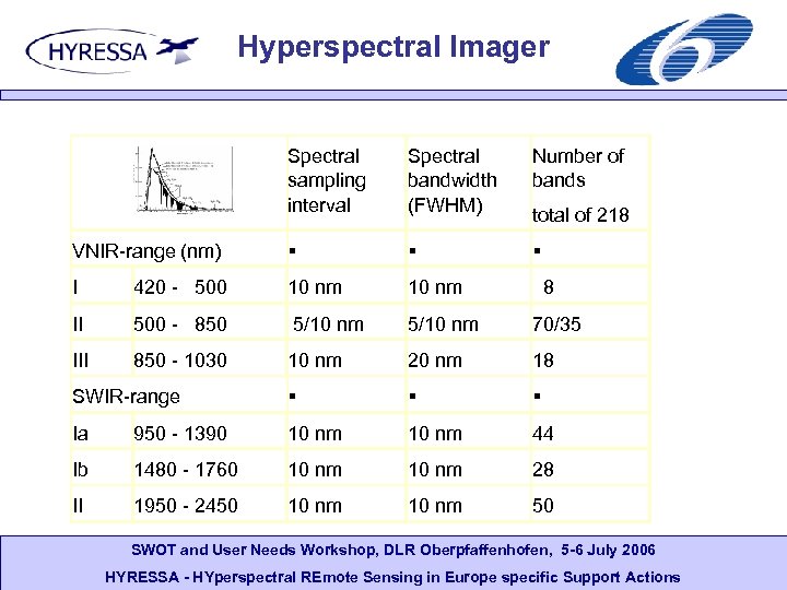 Hyperspectral Imager Spectral sampling interval Spectral bandwidth (FWHM) Number of bands VNIR-range (nm) §