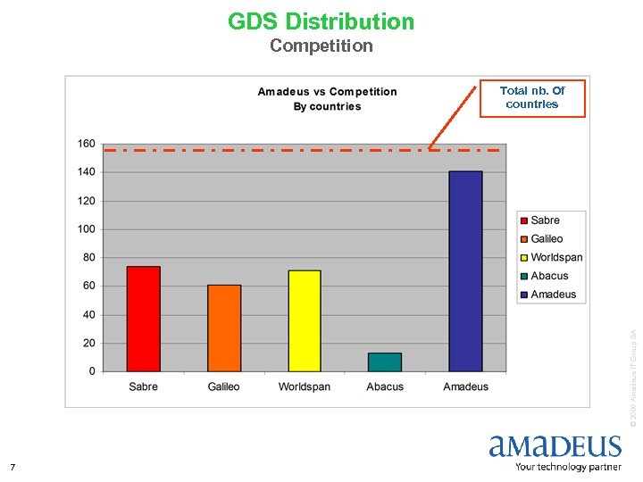 GDS Distribution Competition © 2006 Amadeus IT Group SA Total nb. Of countries 7