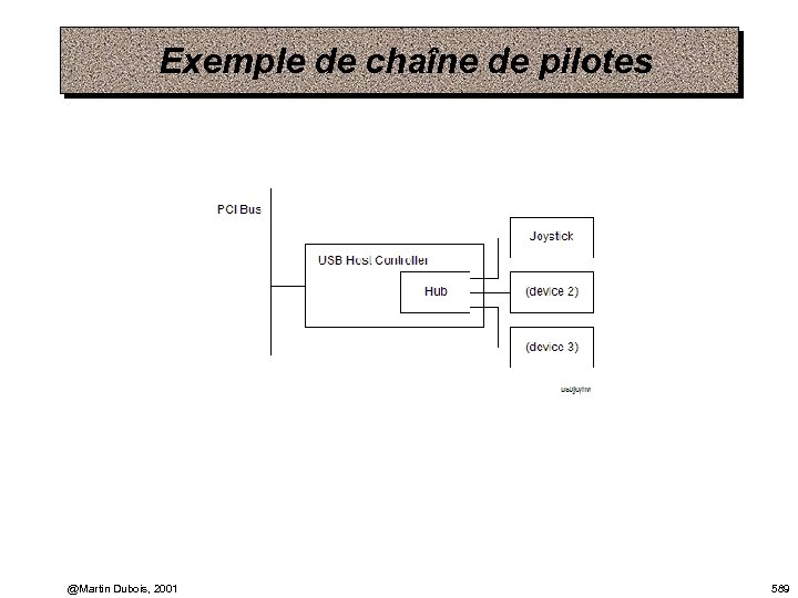 Exemple de chaîne de pilotes @Martin Dubois, 2001 589 
