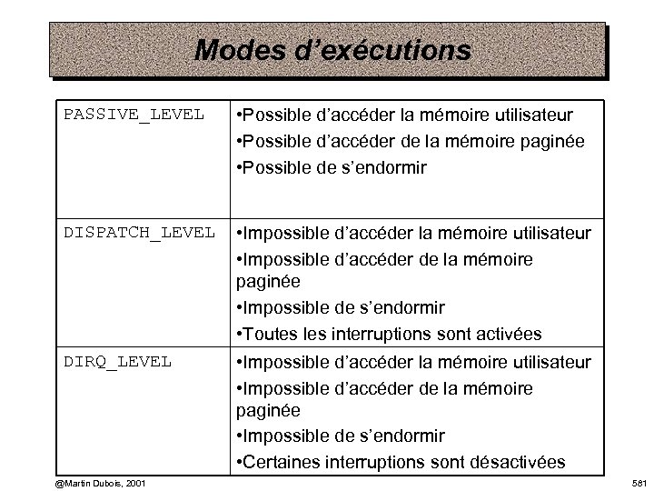 Modes d’exécutions PASSIVE_LEVEL • Possible d’accéder la mémoire utilisateur • Possible d’accéder de la
