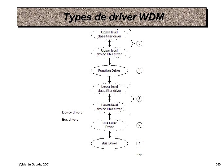 Types de driver WDM @Martin Dubois, 2001 583 