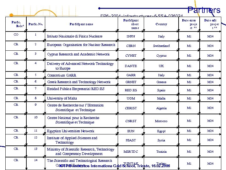 FP 6− 2004−Infrastructures− 6 -SSA-026024 Partic. Role* Partic. No. Participant name Partners Participant short