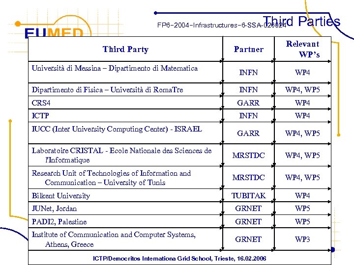 Third Parties FP 6− 2004−Infrastructures− 6 -SSA-026024 Partner Relevant WP’s INFN WP 4 Dipartimento