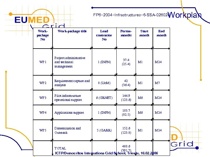 Workplan FP 6− 2004−Infrastructures− 6 -SSA-026024 Workpackage No Work-package title Lead contractor No Personmonths