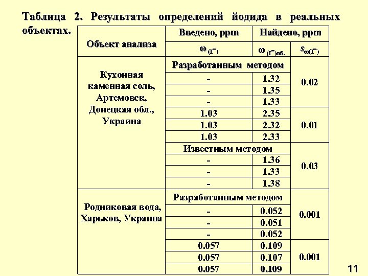 Таблица 2. Результаты определений йодида в реальных объектах. Введено, ppm Найдено, ppm Объект анализа