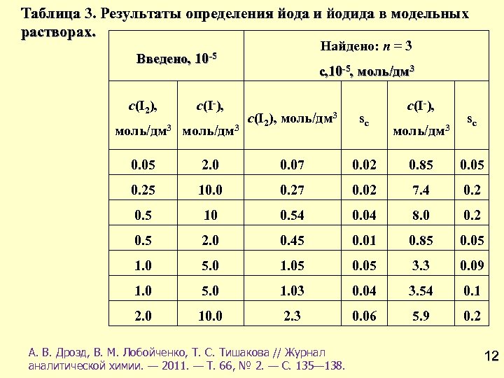 Таблица 3. Результаты определения йода и йодида в модельных растворах. Введено, Найдено: n =