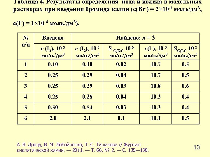 Таблица 4. Результаты определения йода и йодида в модельных растворах при введении бромида калия