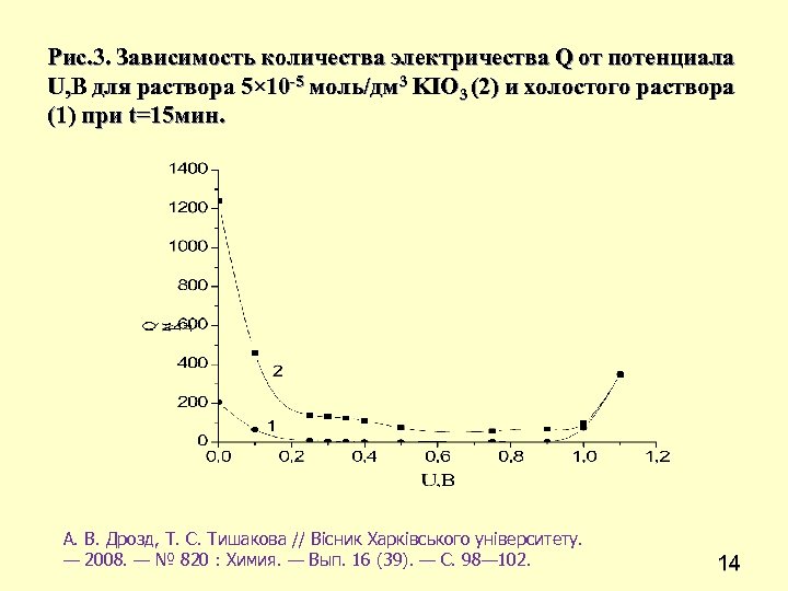 Рис. 3. Зависимость количества электричества Q от потенциала U, В для раствора 5× 10